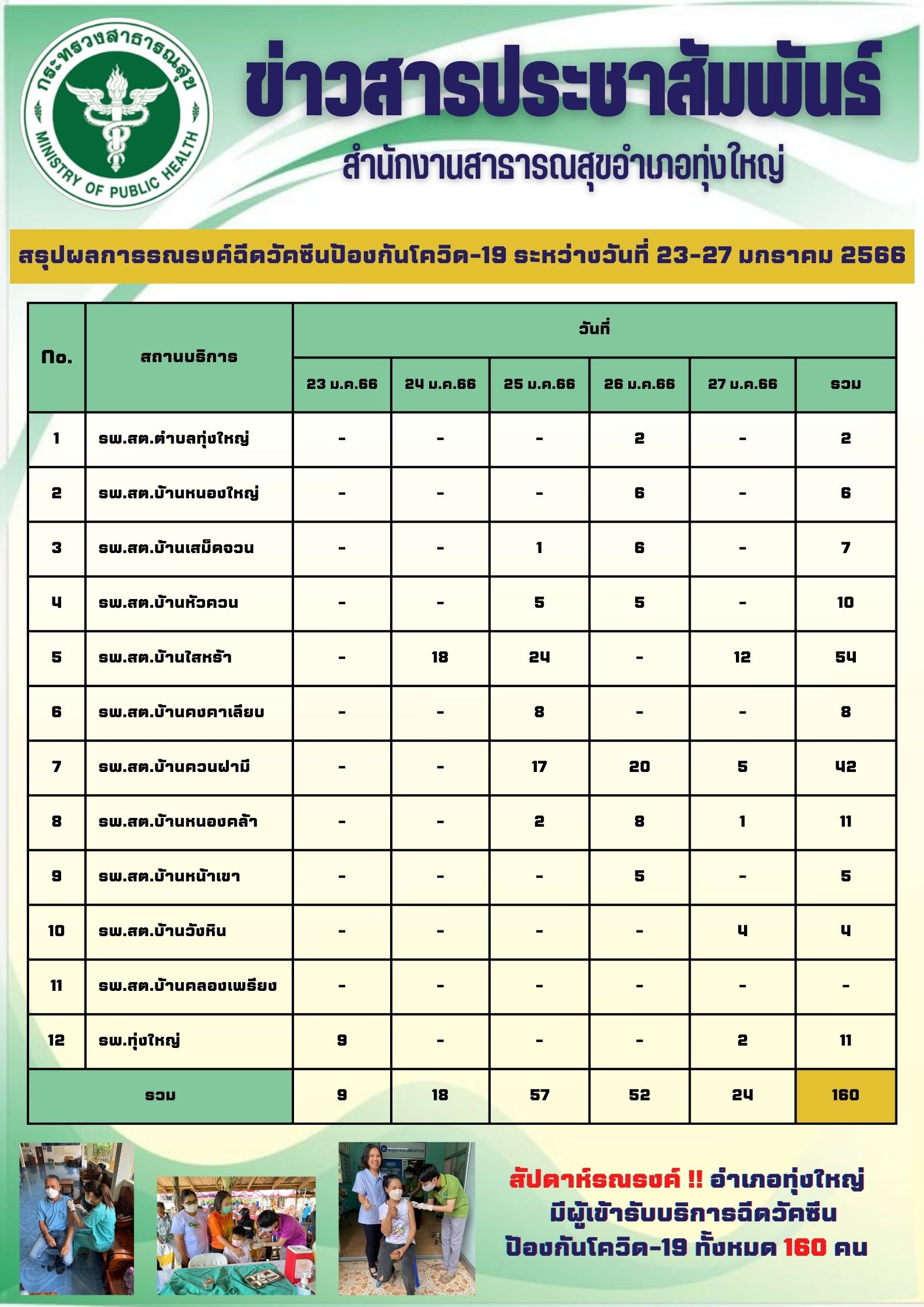 ปดาห์รณรงค์ !! อำเภอทุ่งใหญ่  มีผู้เข้ารับบริการฉีดวัคซีนป้องกันโควิด-19 ทั้งหมด 160 คน